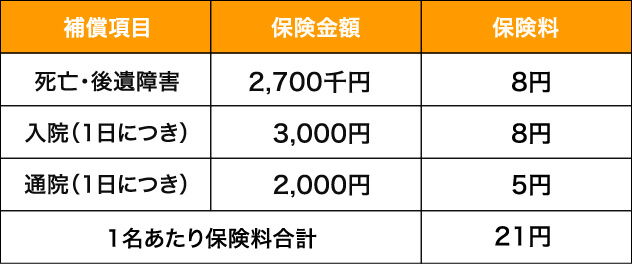 被保険者1名あたりの保険金額・日額